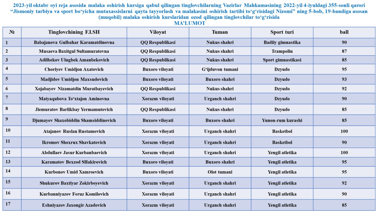 Nukus filialida oktabr oyida malaka oshirish kursidan ozod qilingan tinglovchilar ro’yxati bilan tanishing